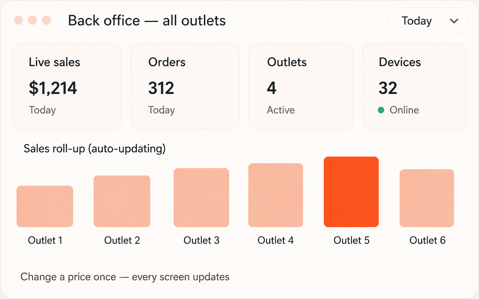 Back office dashboard showing live sales, orders, outlets, devices, and sales roll-up across outlets.