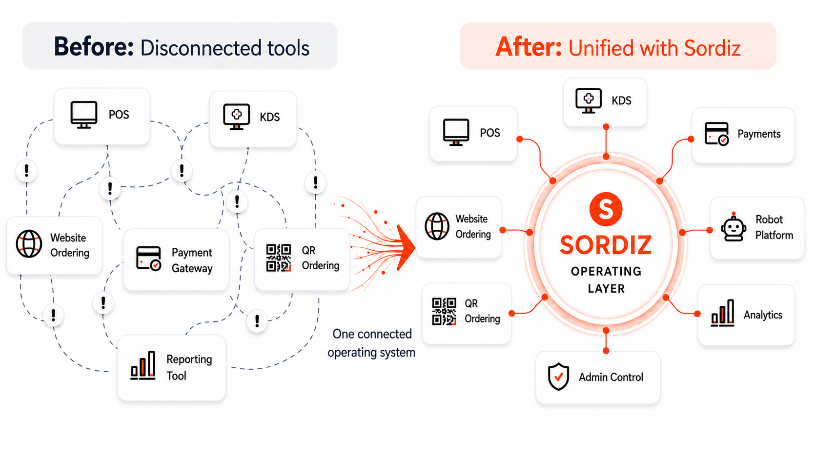 Diagram showing disconnected restaurant tools becoming one connected Sordiz operating system.